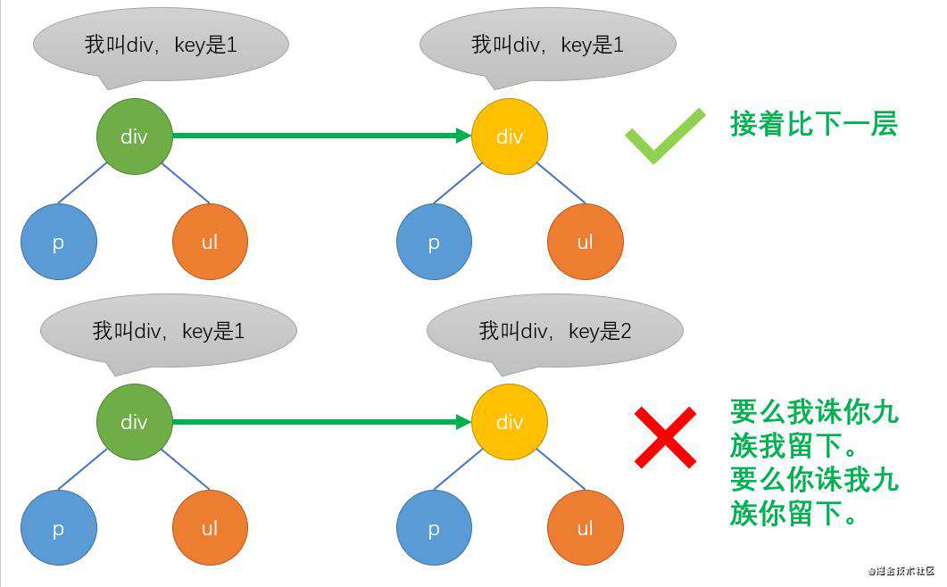 【自说自话】为什么在snabbdom(Vue)中不允许在patch时重用虚拟节点？