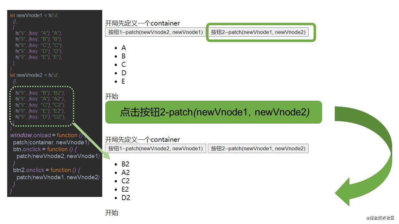 【自说自话】为什么在snabbdom(Vue)中不允许在patch时重用虚拟节点？